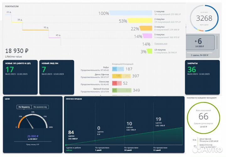Внедрение amocrm в отдел продаж