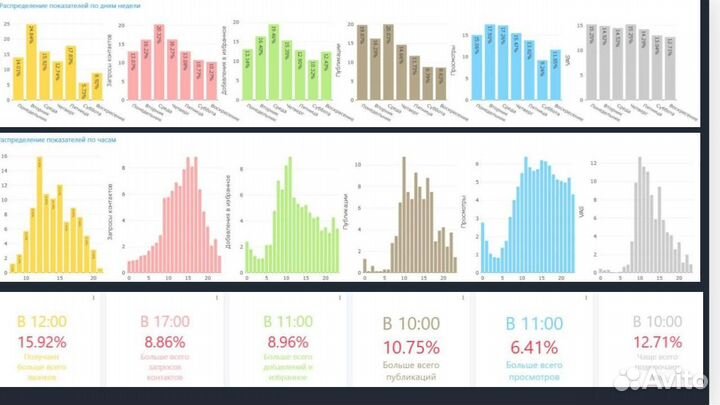 Авитолог / Продвижение на Авито / AviaConsult