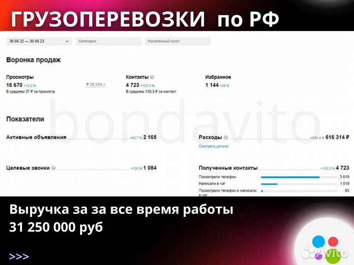 Авитолог под ключ Продвижение на Авито