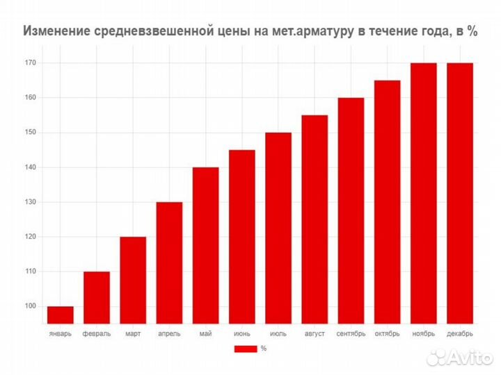 Арматура 10 / от Производителя