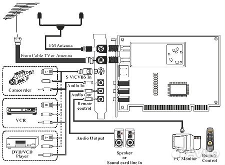 Аналоговый TV, FM тюнер avertv Studio Model 307