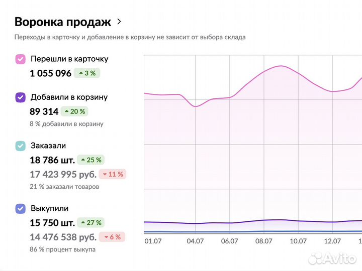 Обучение Wildberries с гарантией результата