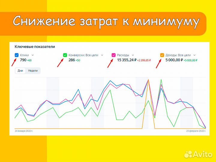 Настройка Яндекс Директ. Ведение