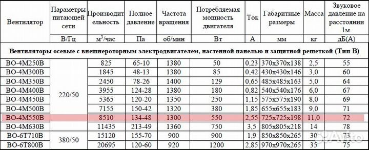 Вентилятор осевой во-4М550B с панелью на 220В