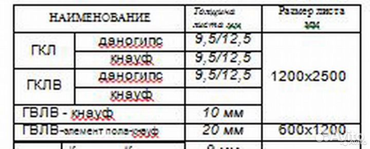 Гипсокартон, гклв, гвлв, профили, пленки, саморезы