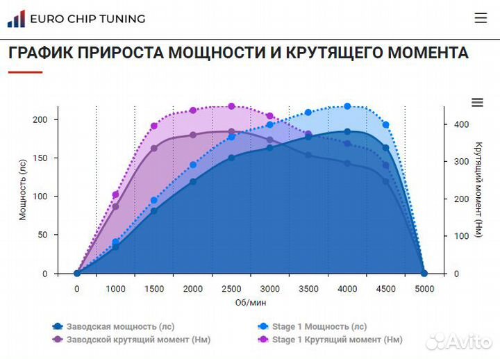 Чип тюнинг BMW 3 series 320d E90 184 лс N47D20