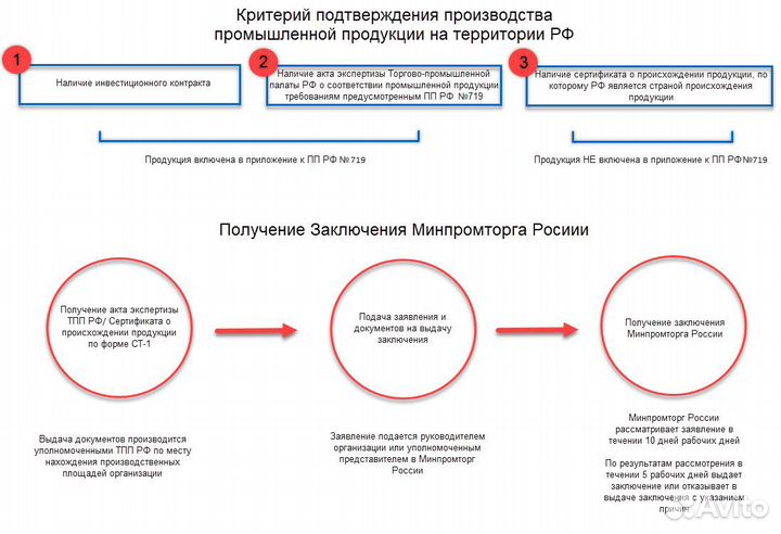 Подтверждение производства продукции