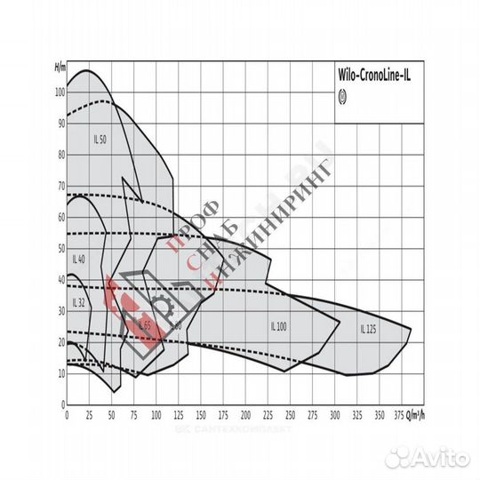 Насос IL 80/170-11/2-IE3 PN16 3х400В/50 Гц Wilo 24