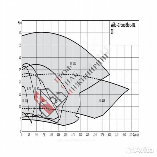 Насос BL 80/220-5,5/4 PN16 3х400В/50 Гц Wilo 27863