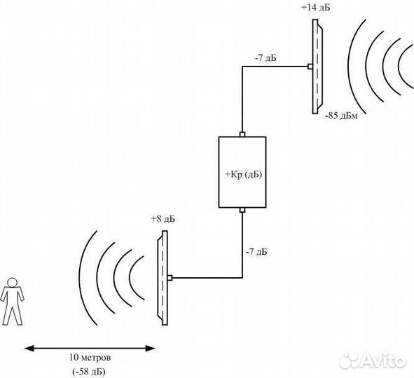 Усилители связи. Репитеры. Антенны 2G 4G