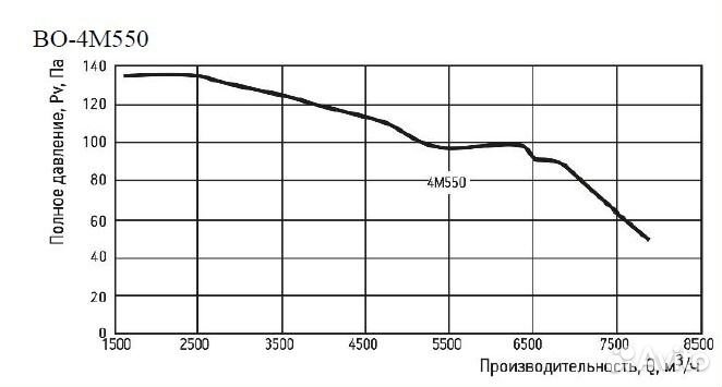 Вентилятор осевой во-4М550B с панелью на 220В