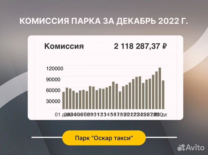 Продается бизнес Яндекс.Такси прибыль 1 млн./мес