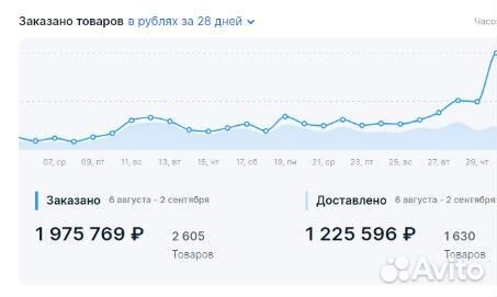 Запуск бизнеса на Wb, Ozon, Яндекс маркет