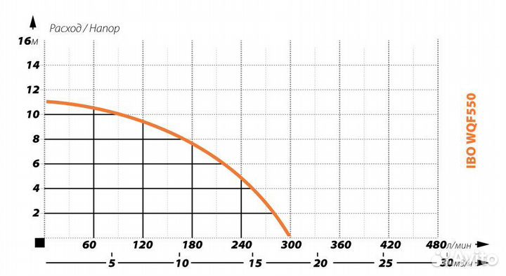 Дренажный насос IBO WQF 550