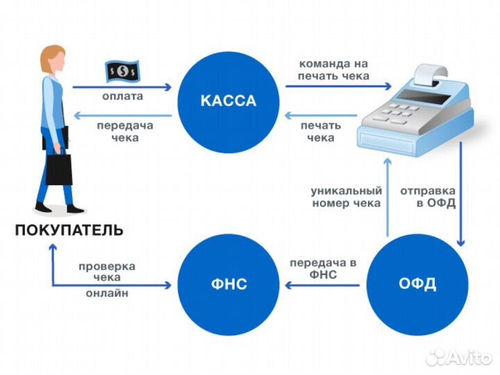 Сбис офд 15/36 мес