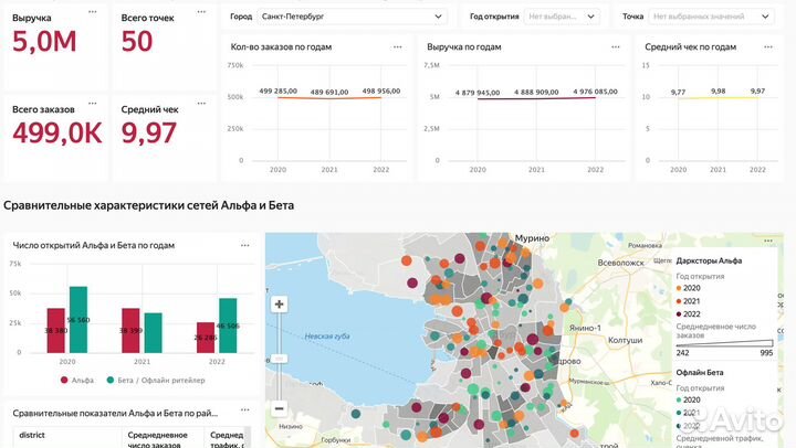 Яндекс Datalens - Bi-аналитика / Дашборды