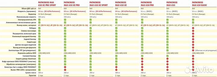 Топ квадроциклы 4WD odes(BRP) в Оренбурге