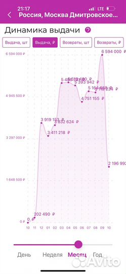 Готовый бизнес, пункт выдачи заказов