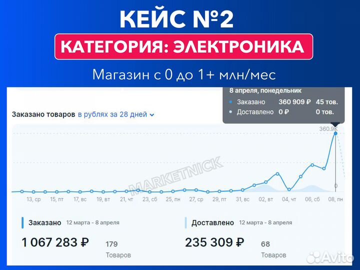 Менеджер озон, Ozon ведение магазина, Консультации