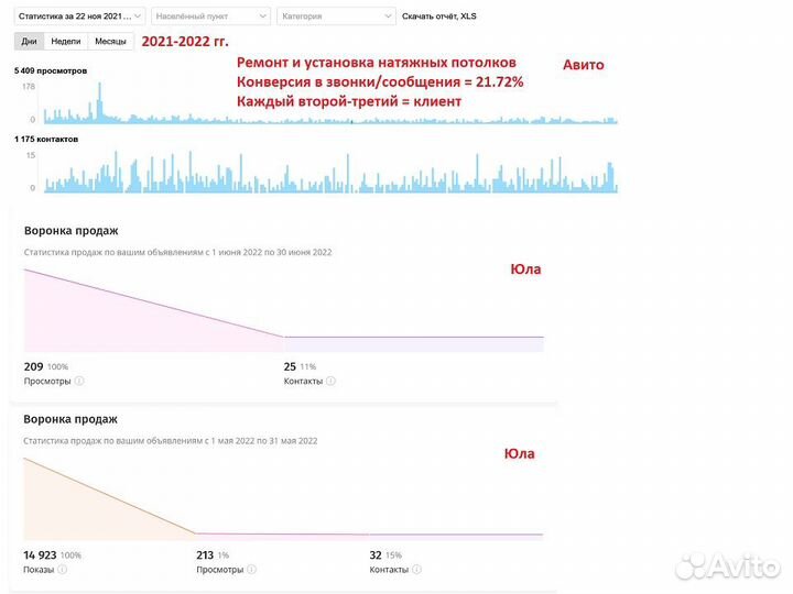 Авитолог / Найду точки роста / Запущу с нуля Авито