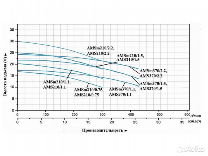 Насос одноступенчатый Leo AMS 210/0.75 (центробежн