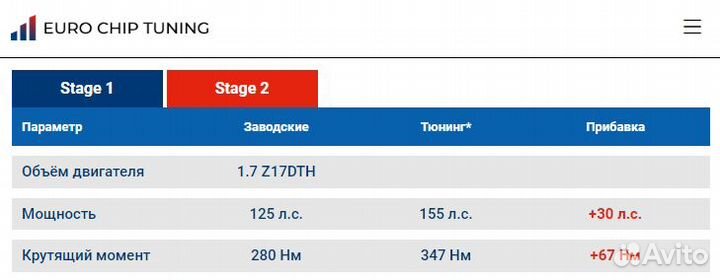 Чип тюнинг Opel Astra 1.7 CDTi H 125 лс