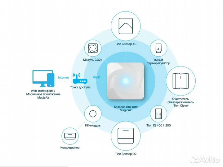 Базовая станция MagicAir BS410 (Тион MagicAir)