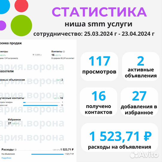 Услуги Авитолога, продвижение на Авито