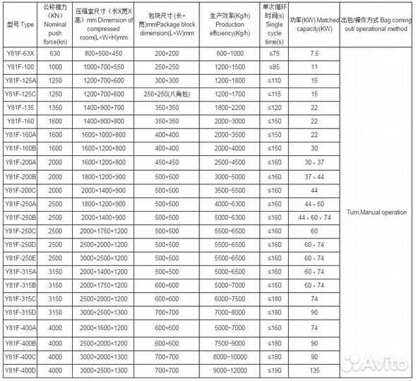Пресс пакетировочный для металлолом Y81F-200В