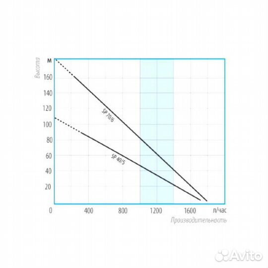 Погружной винтовой насос Belamos SP70/6