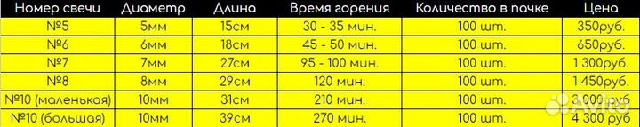 Церковные свечи для православных обрядов