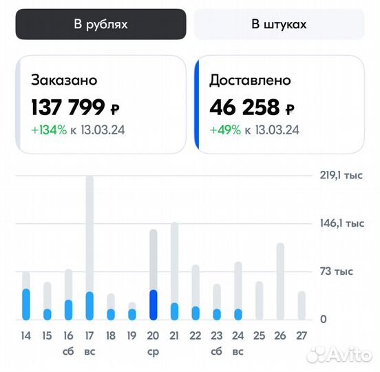 Готовый бизнес на маркетплейсе Озон 1,5млн/мес