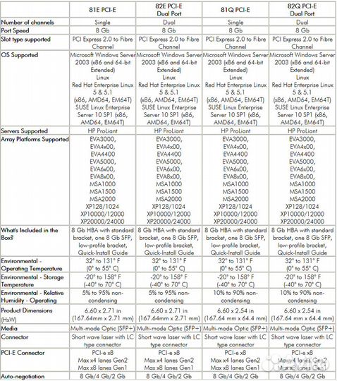Хост-адаптер pci-e HP StorageWorks 81E LPE1200 8Gb