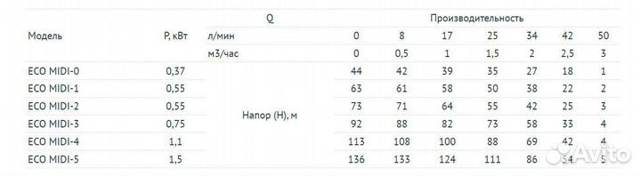 Насос погружной скважинный Unipump Eco Midi-2