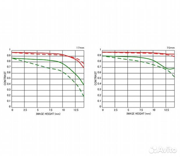 Sigma 17-70 f 2.8-4 DC Macro OS HSM Nikon