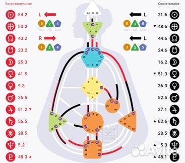 Дизайн Человека, Генные ключи, Консультации
