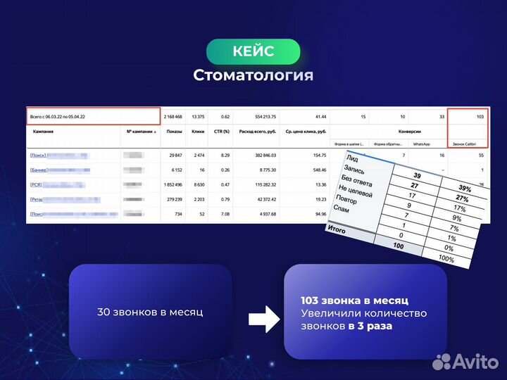 Контекстная реклама Яндекс с понятной отчетностью