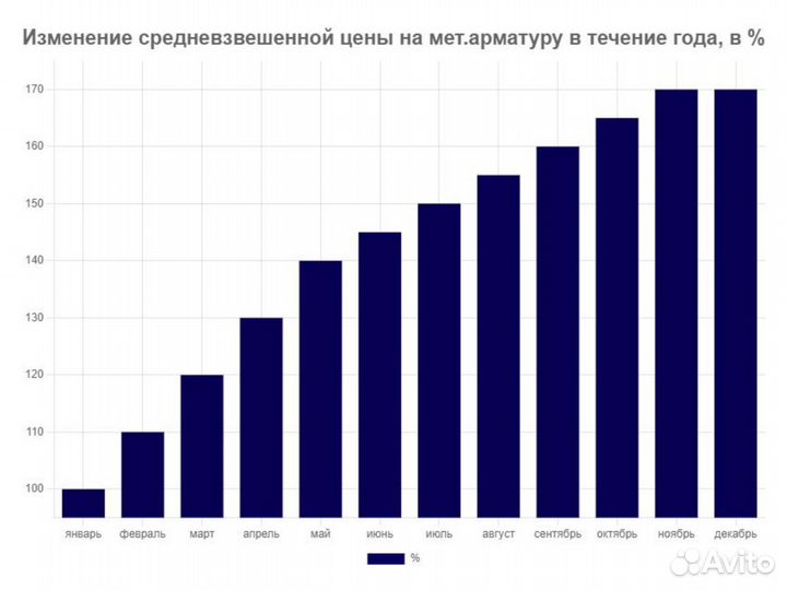 Арматура немерная / Доставка по Москве и мо