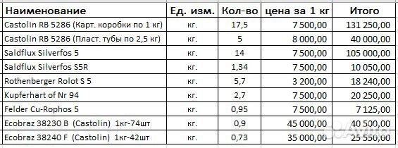 Припой медный Castolin RB 5286