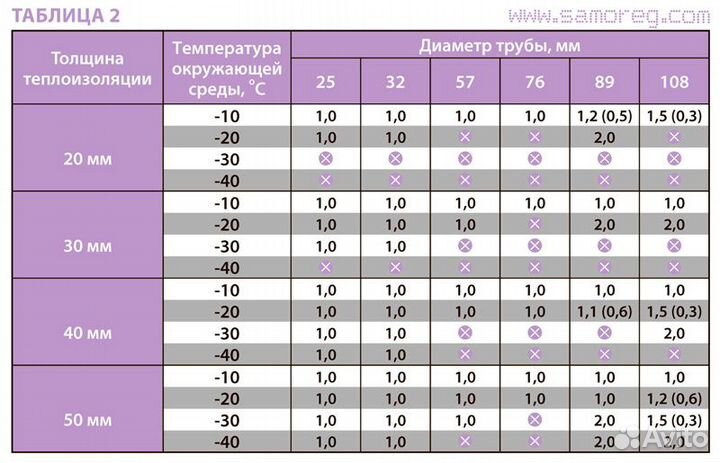 Греющий кабель для труб Корея 16 Вт.м