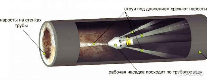 Прочистка канализации, устранение засоров труб