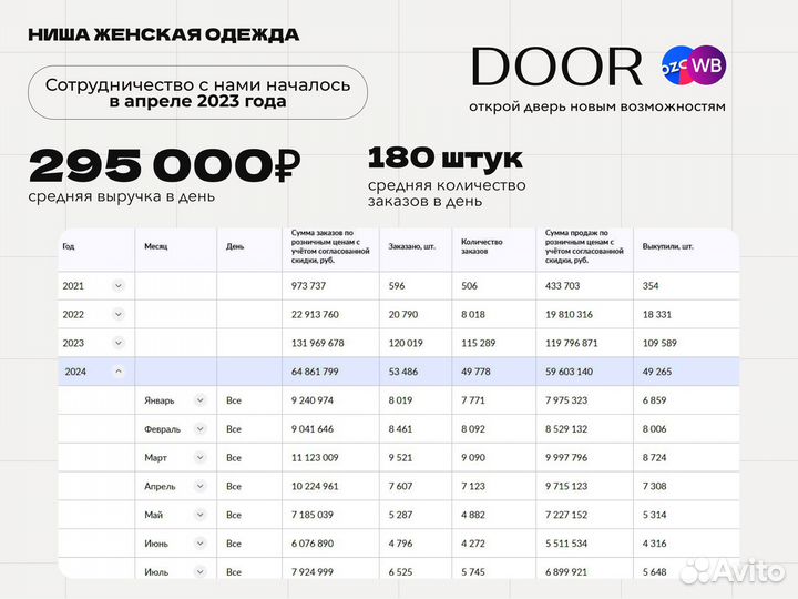 Готовый бизнес на wildberries и ozon