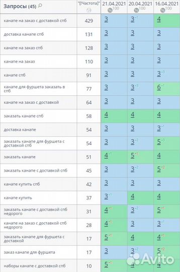 SEO продвижение сайтов в Санкт-Петербурге
