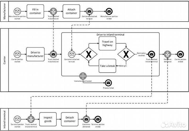 Обучение блок-схемам, бизнес процессам, bpmn