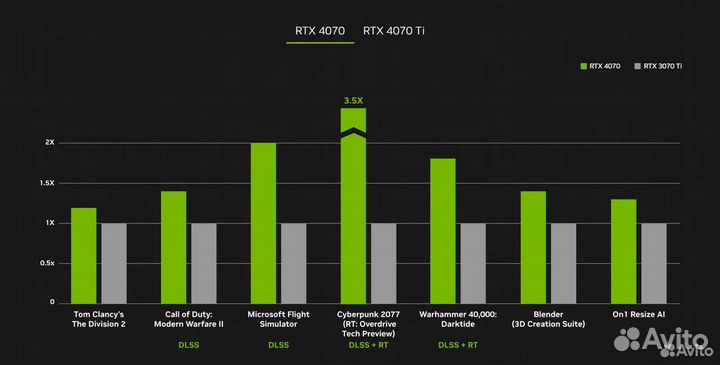 Новая Palit RTX 4070 Dual 12Gb с Гарантией