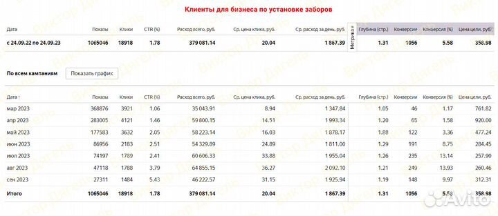 Яндекс Директ. Настройка, ведение. Директолог