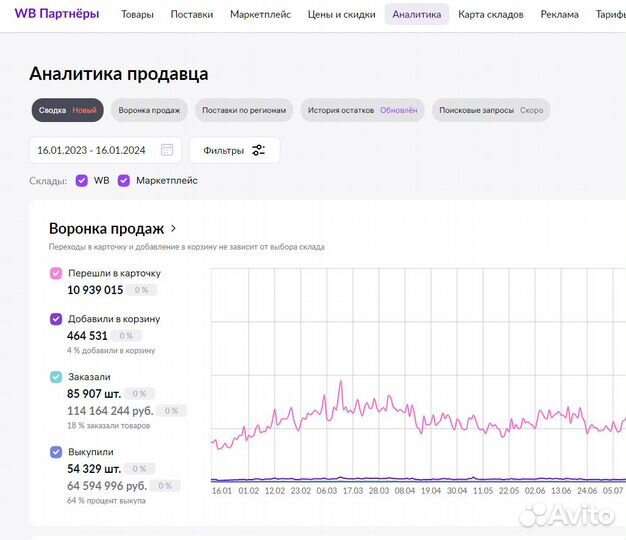 Готовый бизнес Wildberries под ключ, 110 годовых