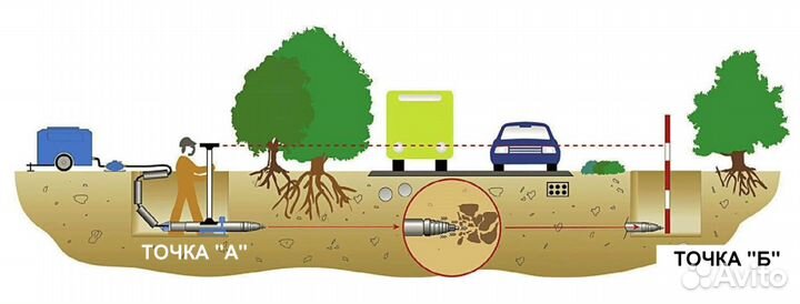 Прокладка водопровода и канализации проколом