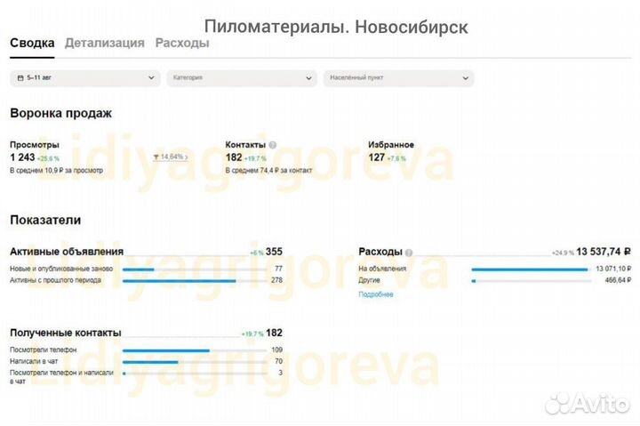 Авитолог / Продвижение на авито