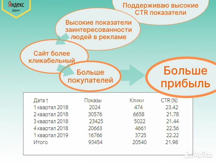 Настройка Яндекс Директ. Продвижение сайтов